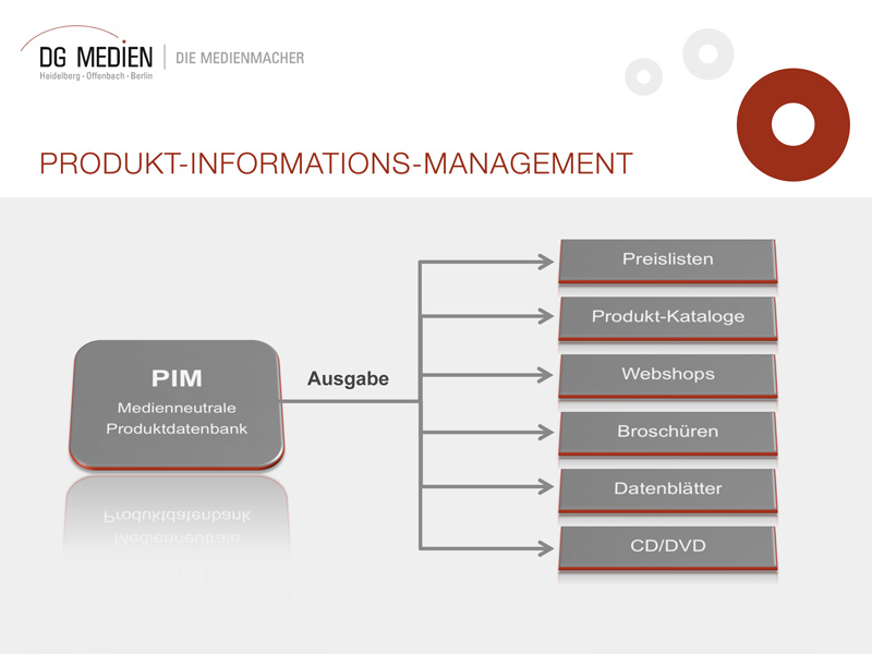 DG Medien PIMSysteme