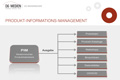 Produktinformationsmanagement/PIM