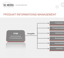 PIM-Systeme